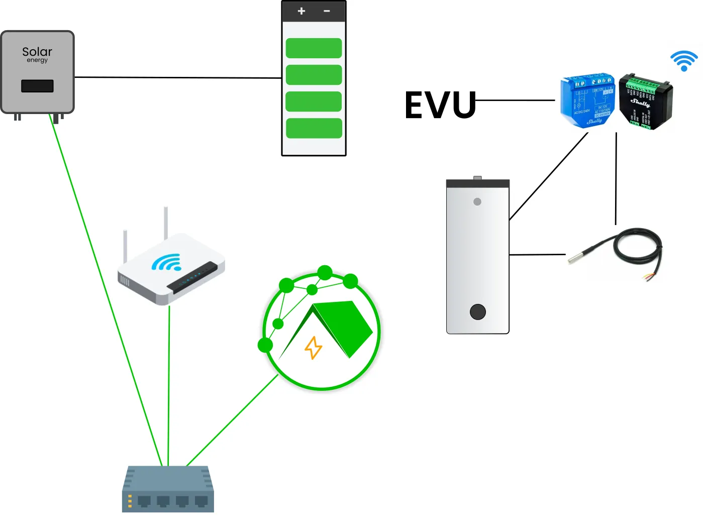Schematischer Aufbau des Pakets EW-SG: Netzbetreiber-Signal und SG-Ready