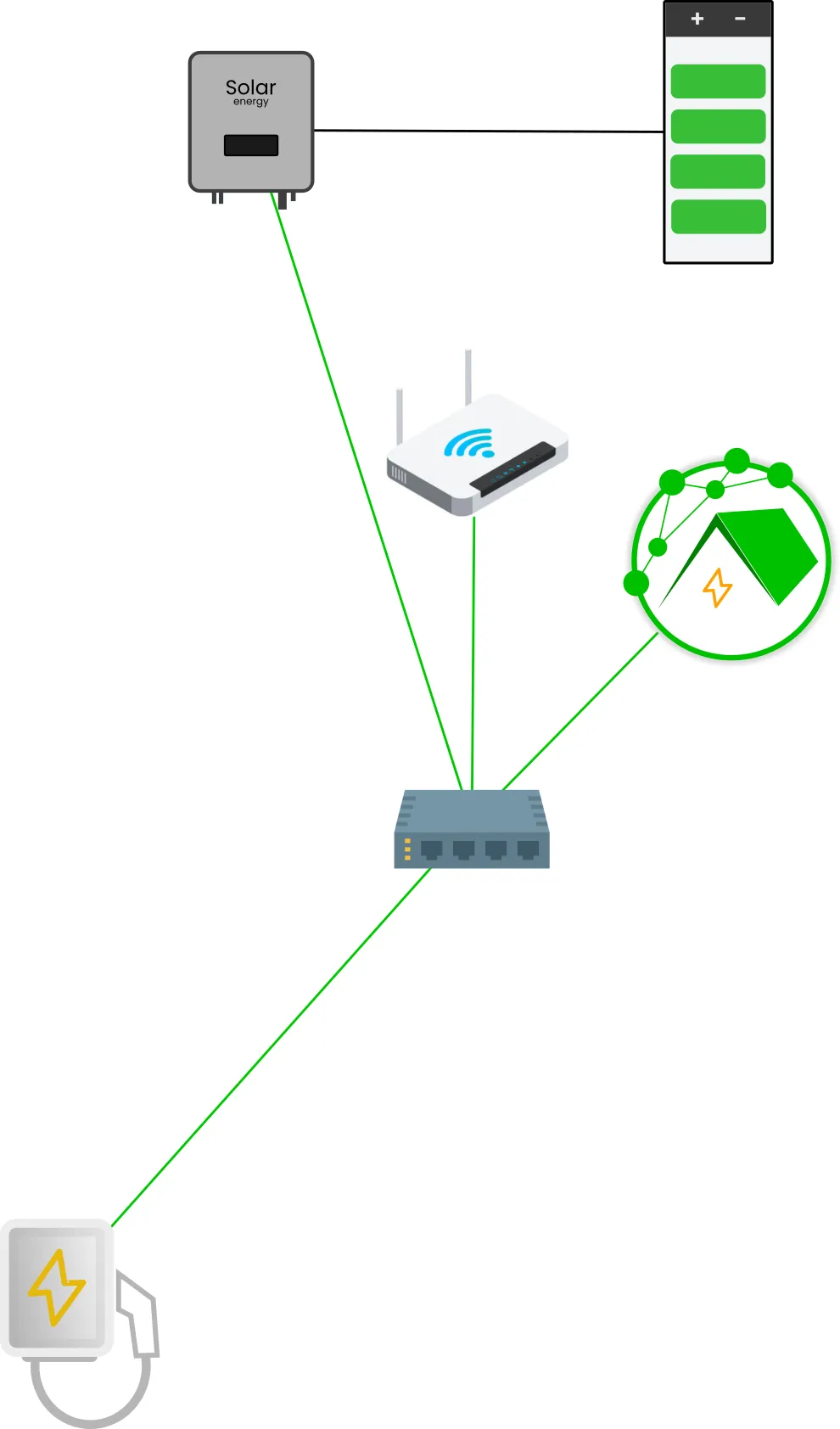 Schematischer Aufbau des Pakets EW-WB: Wallbox