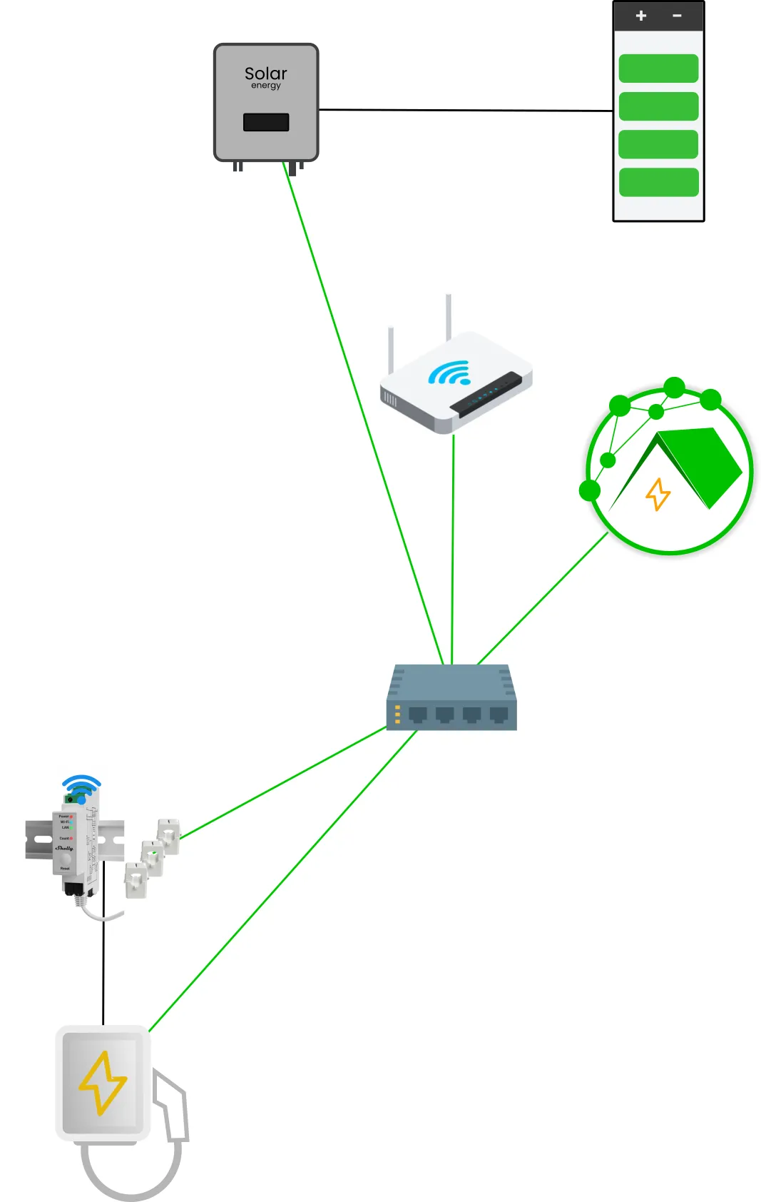 Schematischer Aufbau des Pakets EW-WBLM: Wallbox mit Leistungsmessung