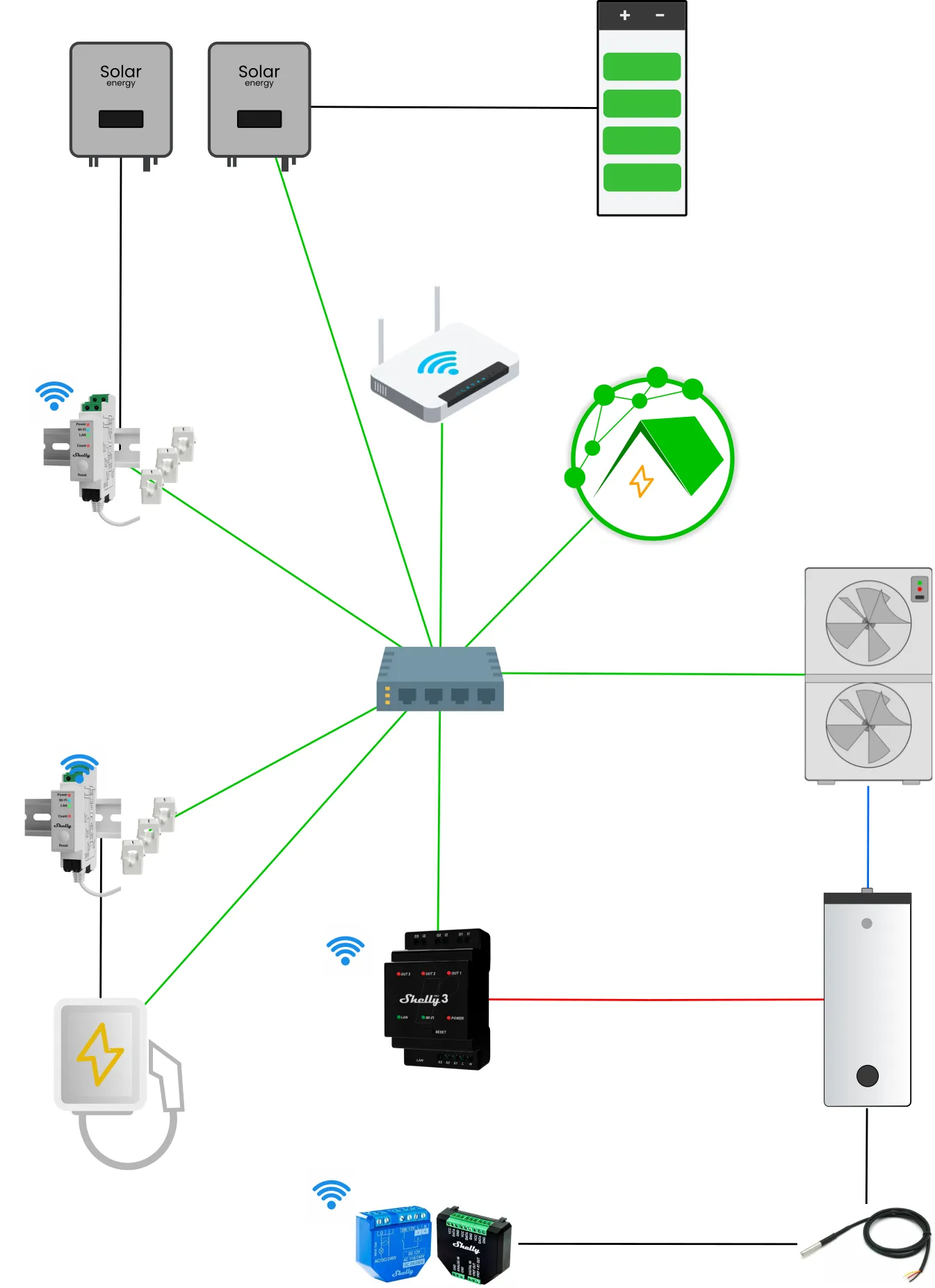 Schematischer Aufbau eines ausgebauten Systems: zwei Wechselrichter mit Batterie, Wärmepumpe, Warmwasserspeicher mit Heizstab und Wallbox sind über das lokale Netzwerk mit dem Energy Manager verbunden.