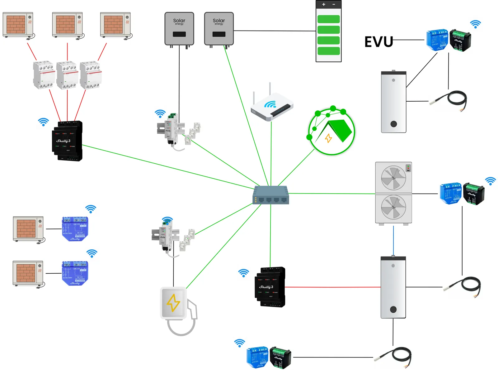 Schematische Topologie einer Installation: Speicherheizungen, Wärmepumpe, Warmwasserspeicher mit Heizstab, Wallbox und zwei Wechselrichter mit Batterie sind über Schalt- und Messgeräte im lokalen Netzwerk mit dem Energy Manager verbunden.