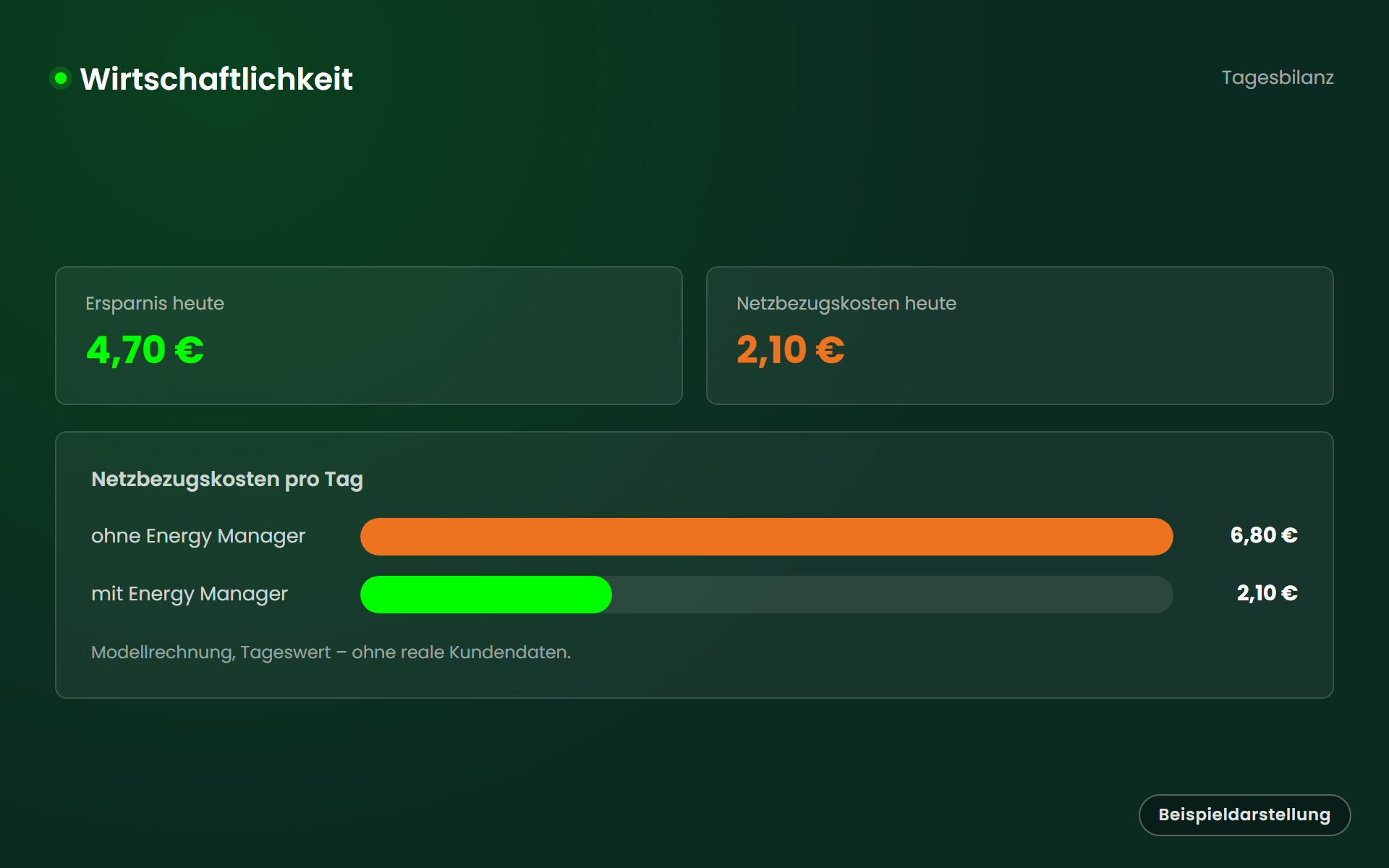 Beispielhafte Darstellung von Tagesersparnis und Netzbezugskosten im Vergleich mit und ohne Energy Manager.
